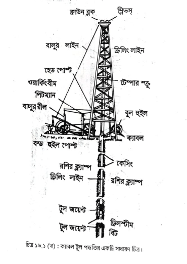 অপরিশোধিত তেল উত্তোলনের জন্য কূপ খনন ও উত্তোলন পদ্ধতি | ফুয়েলস এন্ড লুব্রিক্যান্টস | অটোমোবিল ইঞ্জিনিয়ারিং
