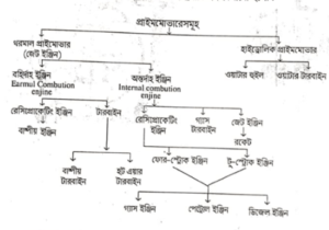 টু-স্ট্রোক ডবল অ্যাকটিং স্টীম ইঞ্জিন | বাষ্পীয় বয়লার বা জেনারেটর | অটোমোবিল ইঞ্জিনিয়ারিং
