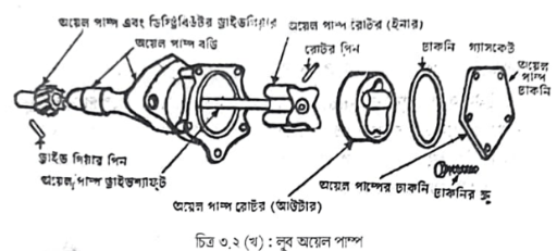 লুবরিকেটিং পাম্পের বিভিন্ন অংশের নাম | অটোমোবিল ইঞ্জিনিয়ারিং