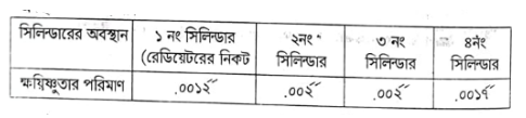 সিলিণ্ডার রিকন্ডিশনিং | ইঞ্জিন ওভারহলিং এবং ইঞ্জিনের গোলযোগ, কারণ ও প্রতিকার | অটোমোবিল ইঞ্জিনিয়ারিং