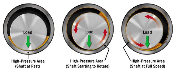 Bearing and Journal Lubrication 2