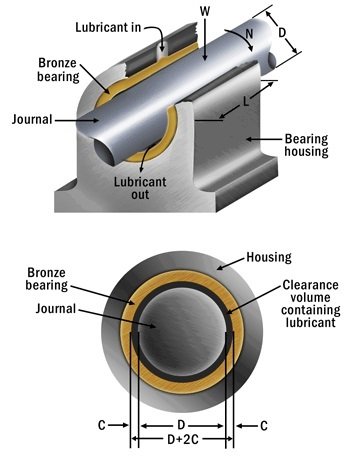 Bearing and Journal Lubrication 3