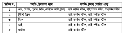 বিভিন্ন প্রকার কাটিং টুলস তৈরির ধাতু :