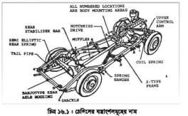 অটোমোবাইলের (গাড়ির) বিভিন্ন অংশসমূহ