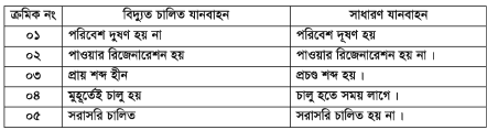 বিদ্যুতচালিত যানবাহন