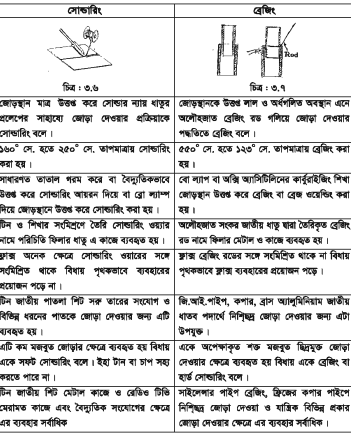 ব্রেজিং ও সোল্ডারিংয়ের পার্থক্য (Difference Between Brazing and Soldering ) সোল্ডারিং ও ব্রেজিংয়ের তুলনামূলক পার্থক্য নিম্নে প্রদান করা হলো।