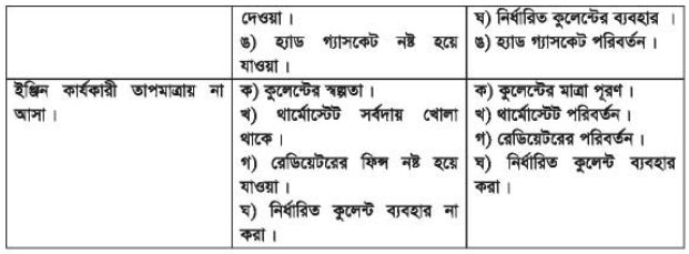 কুলিং সিস্টেম সার্ভিসিং করার দক্ষতা অর্জন