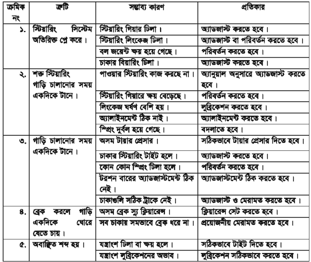 ষ্টিয়ারিং সিস্টেমের কর্মকৌশল